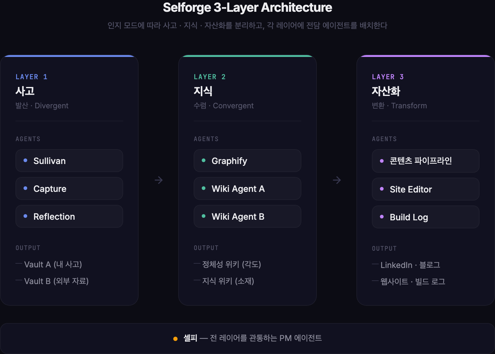 Selforge 3-Layer Architecture — 사고 · 지식 · 자산화