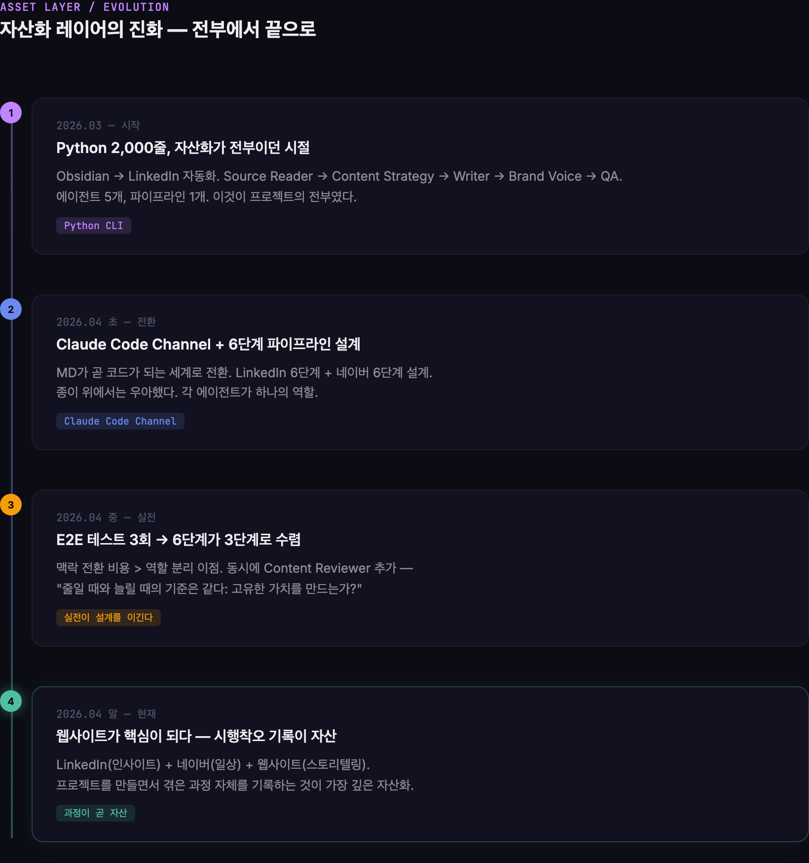 자산화 레이어의 진화 — Python 2,000줄에서 웹사이트 중심으로