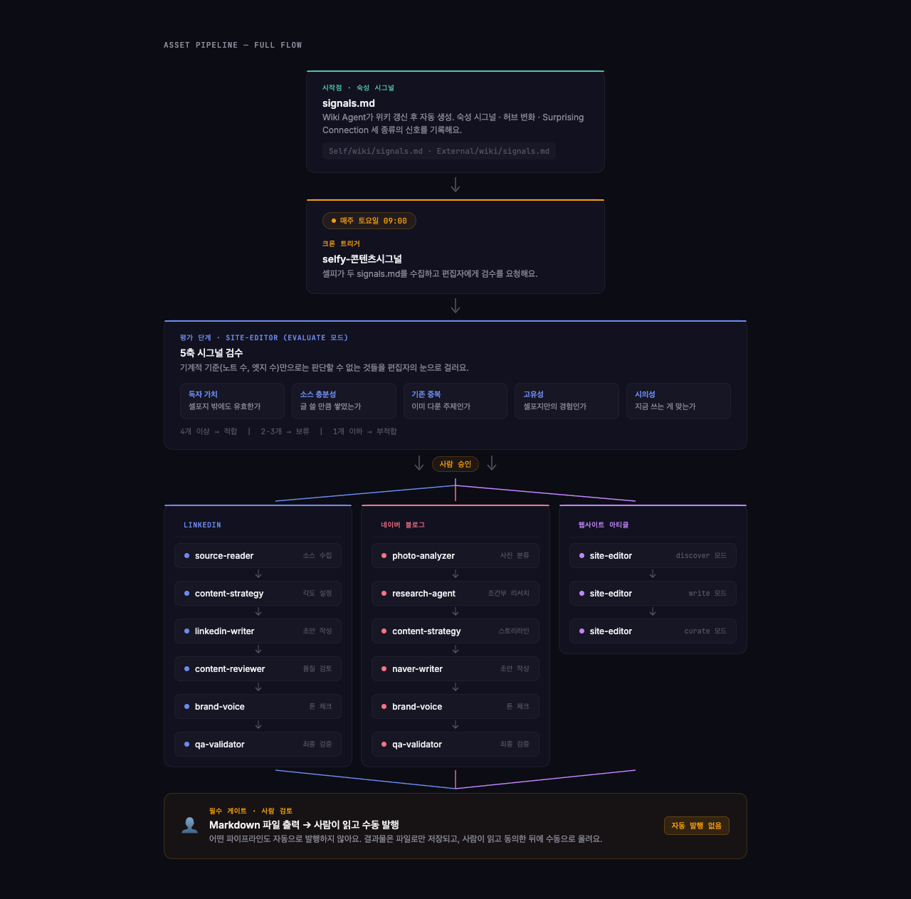 자산화 파이프라인 전체 흐름