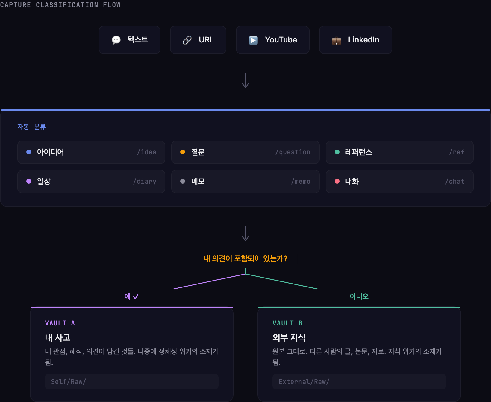 캡처 분류와 Vault 분기
