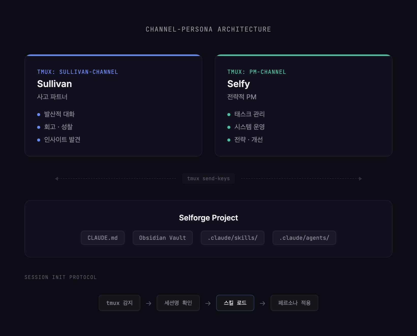 Sullivan vs 셀피 — 같은 도구, 다른 활성화. 페르소나 컨텍스트가 사고 방향을 결정한다