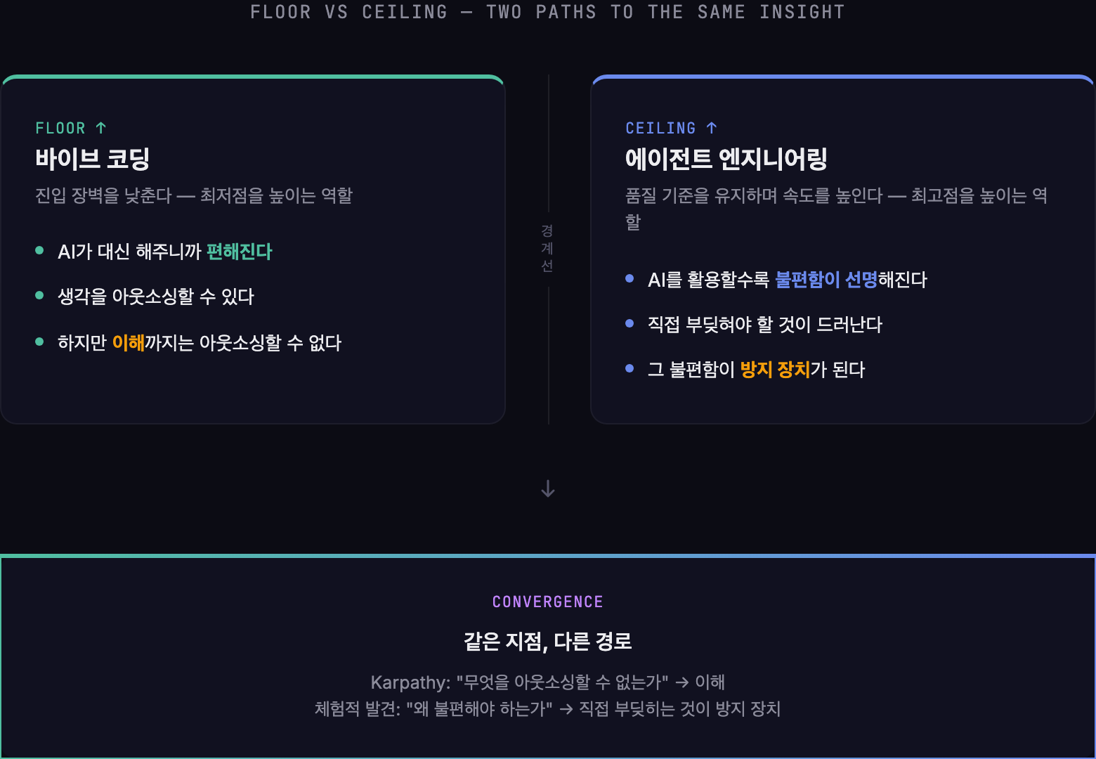Floor와 Ceiling — 같은 인사이트에 이르는 두 경로