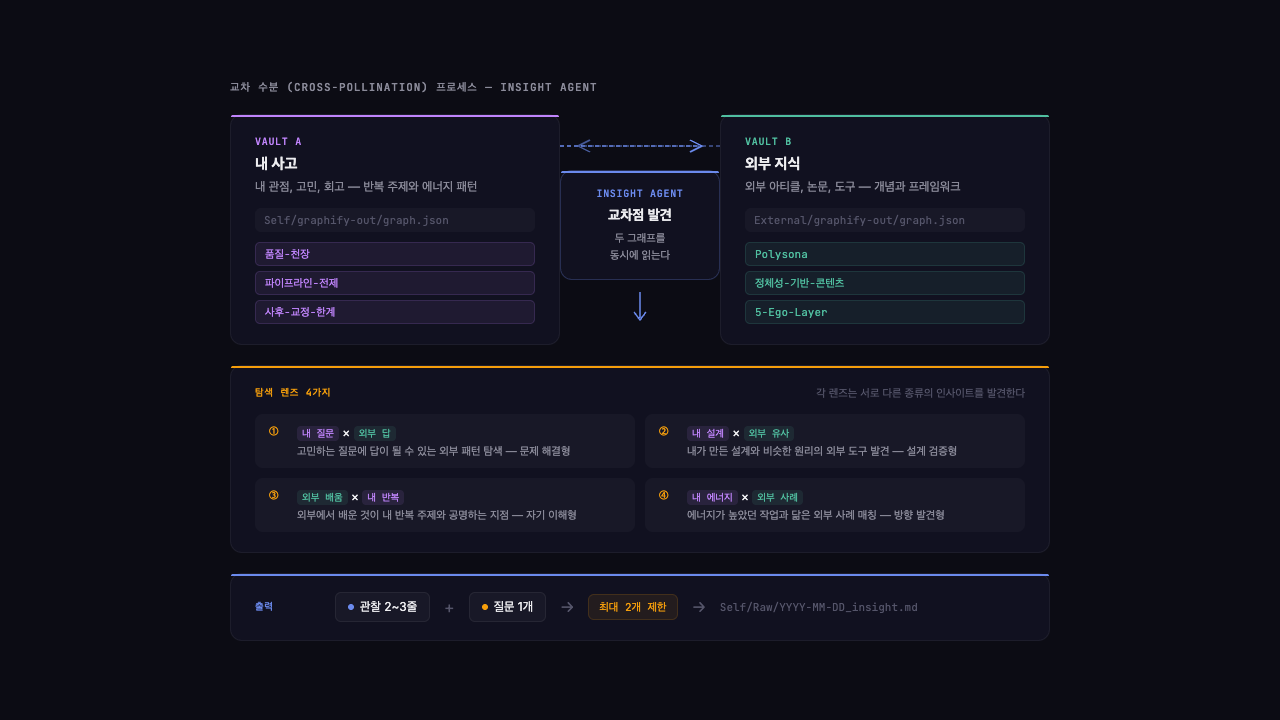 교차 수분 프로세스