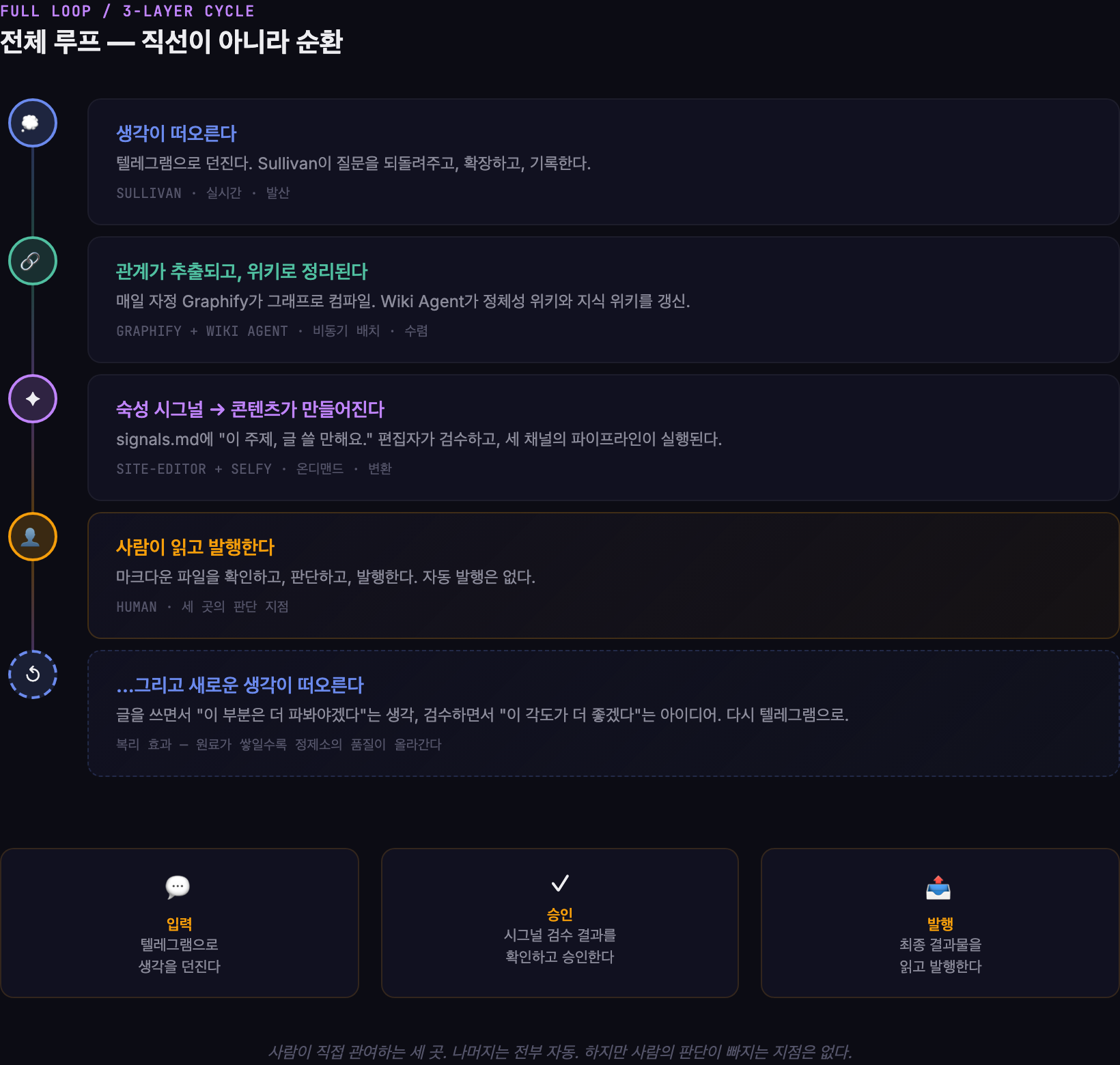 Selforge 전체 루프 — 사고에서 자산화로, 다시 사고로 돌아가는 순환