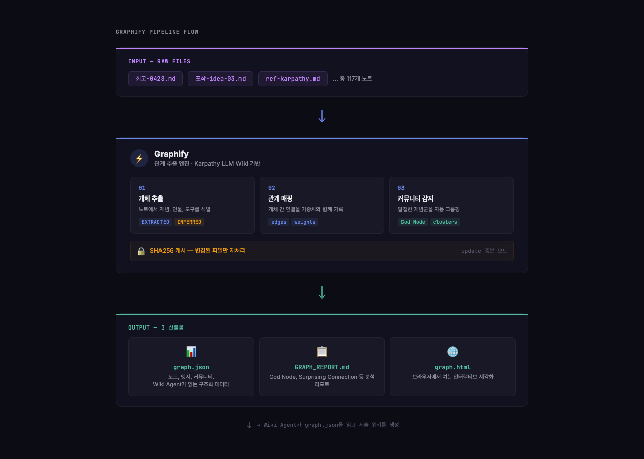 Graphify 파이프라인 흐름