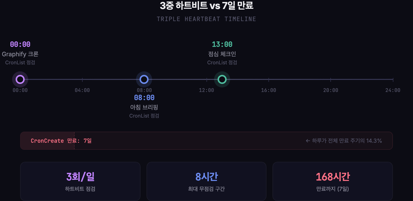 3중 하트비트 타임라인