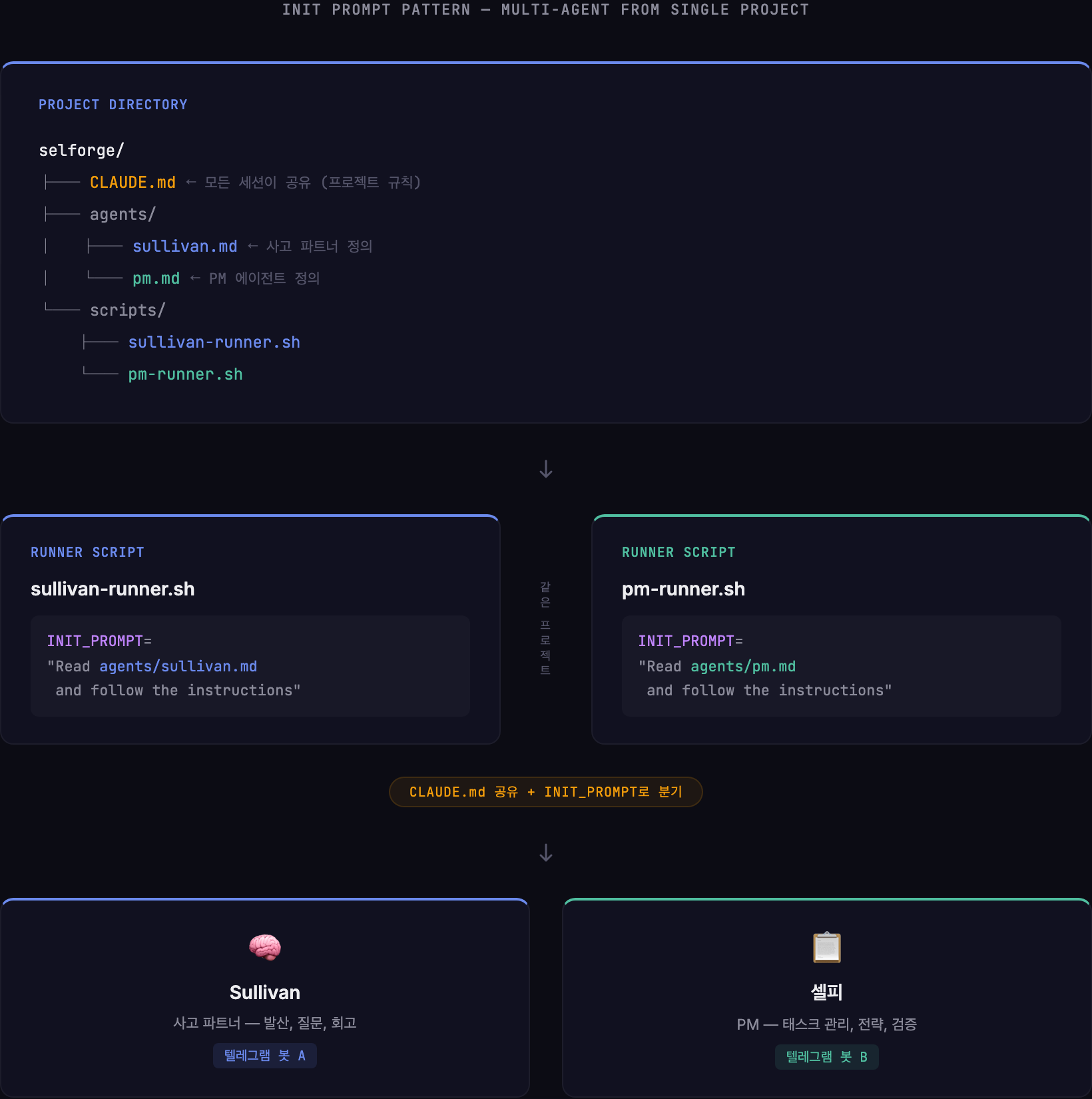 Init Prompt 패턴 — 하나의 프로젝트에서 여러 에이전트를 분기