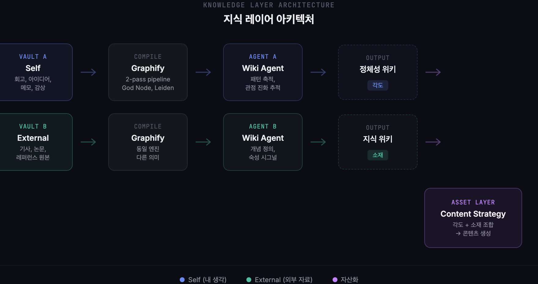 지식 레이어 아키텍처: Vault A(Self)와 Vault B(External)가 각각 Graphify를 거쳐 Wiki Agent A/B로, 그리고 정체성 위키와 지식 위키를 거쳐 Content Strategy에서 합류하는 흐름