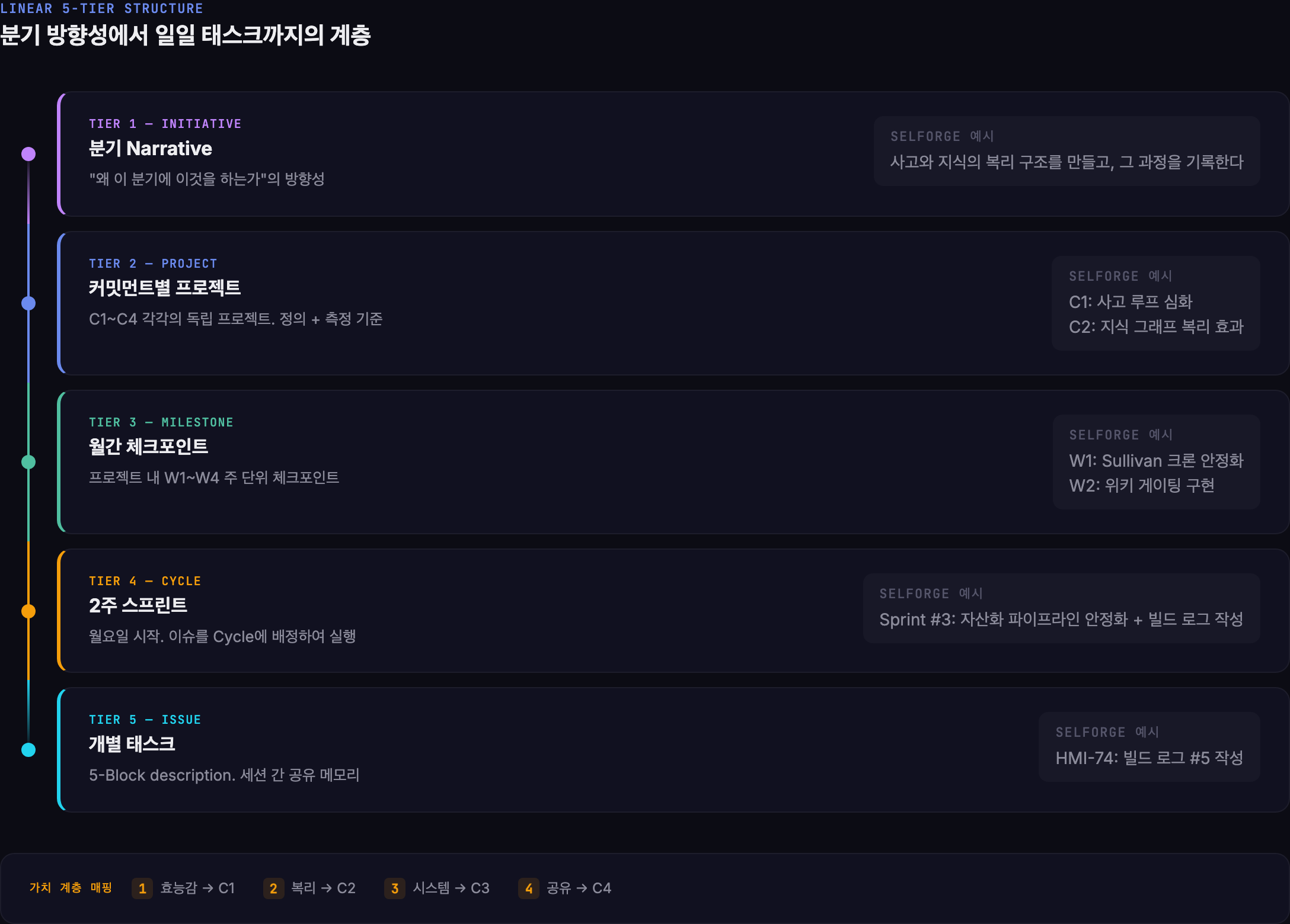 Linear 5단 구조 — Initiative부터 Issue까지, 분기 방향성에서 일일 태스크로 내려가는 계층