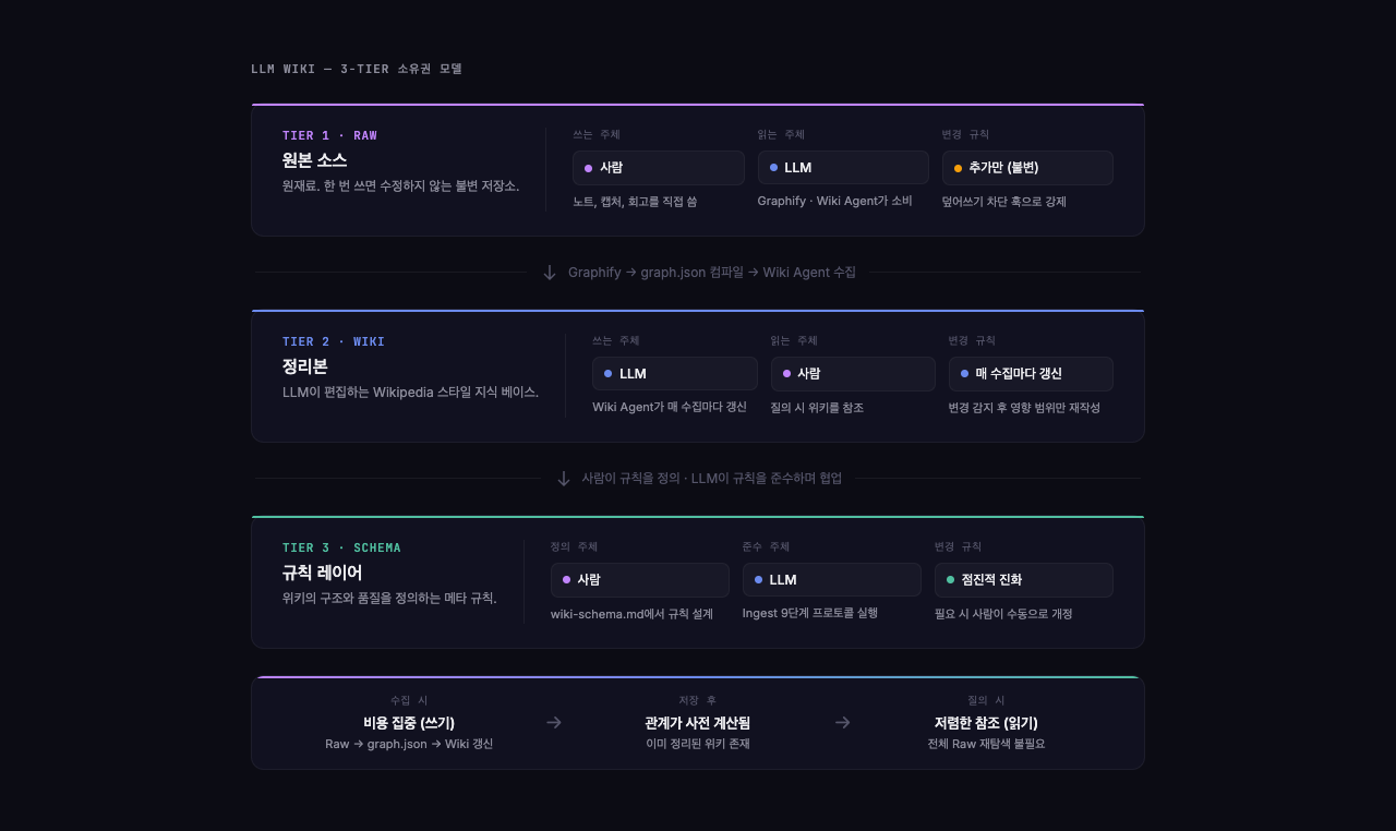 LLM Wiki 3-Tier 소유권 모델