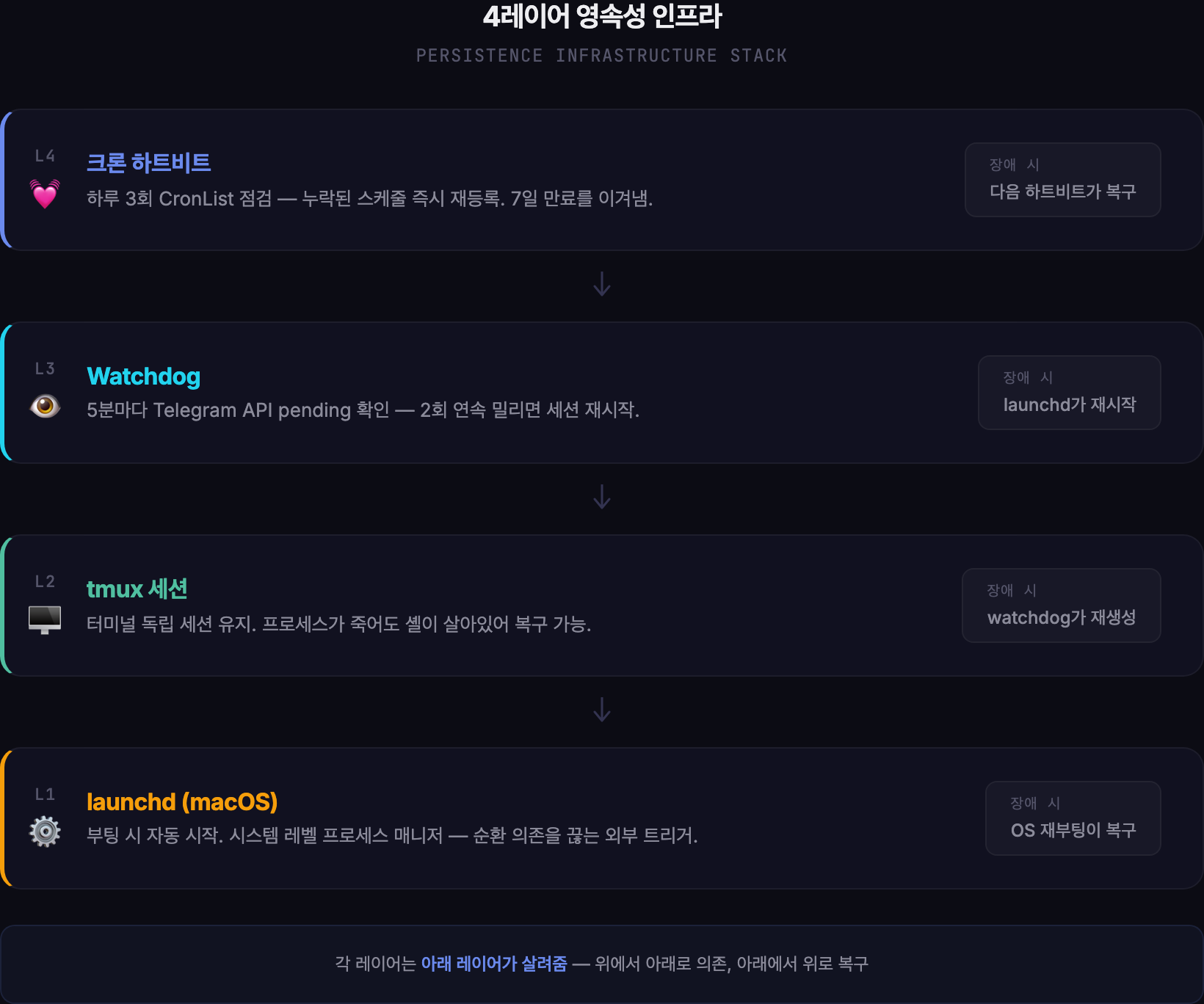 4레이어 영속성 인프라