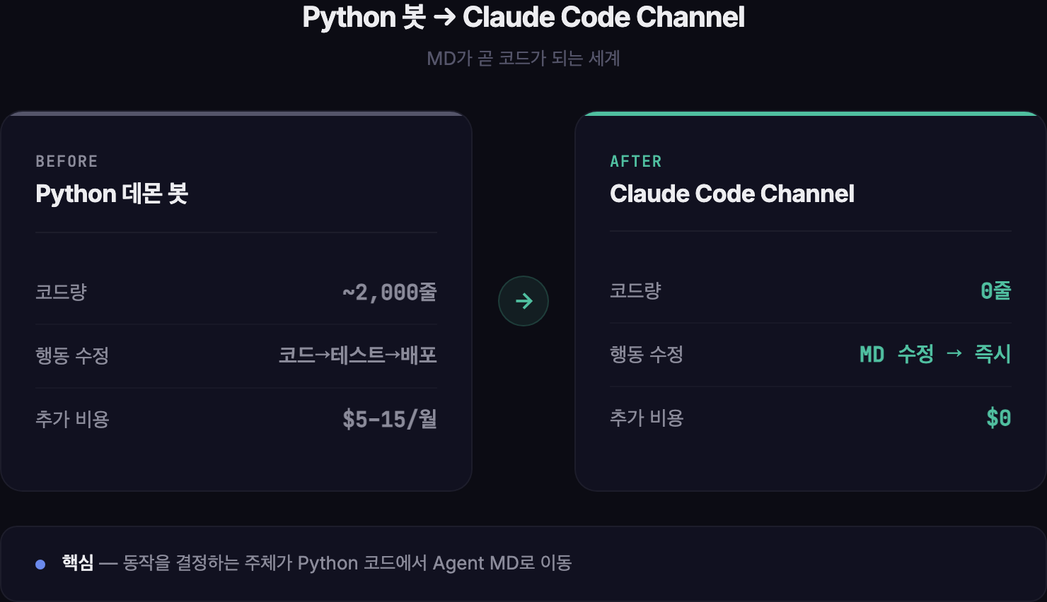 Python 봇에서 Claude Code Channel로의 전환 — 코드 2,000줄이 MD 12개로