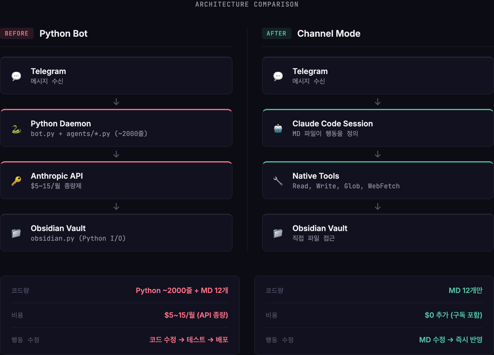 Python Bot vs Channel Mode 아키텍처 비교