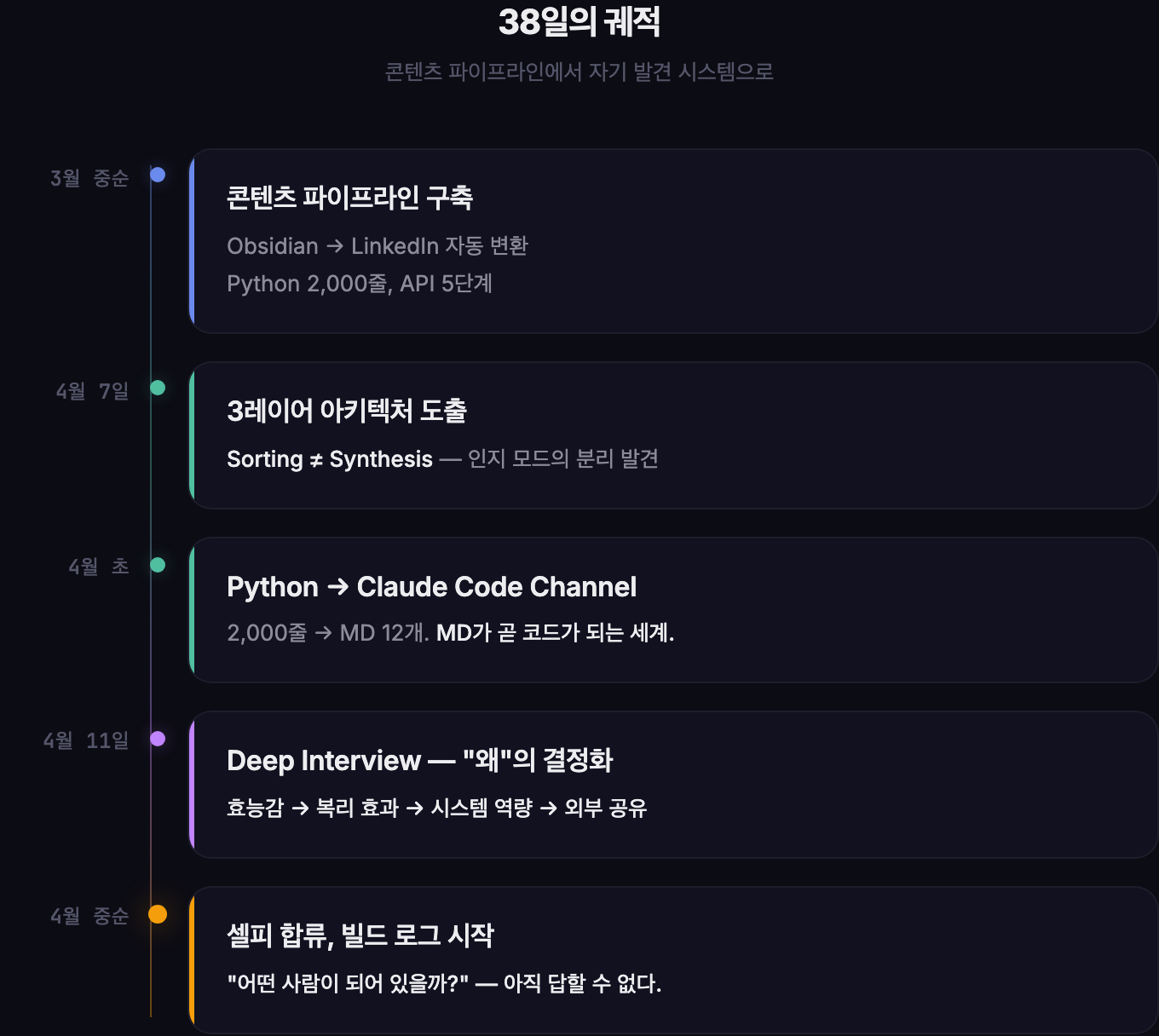 Selforge 38일의 궤적 — 콘텐츠 파이프라인에서 자기 발견 시스템으로