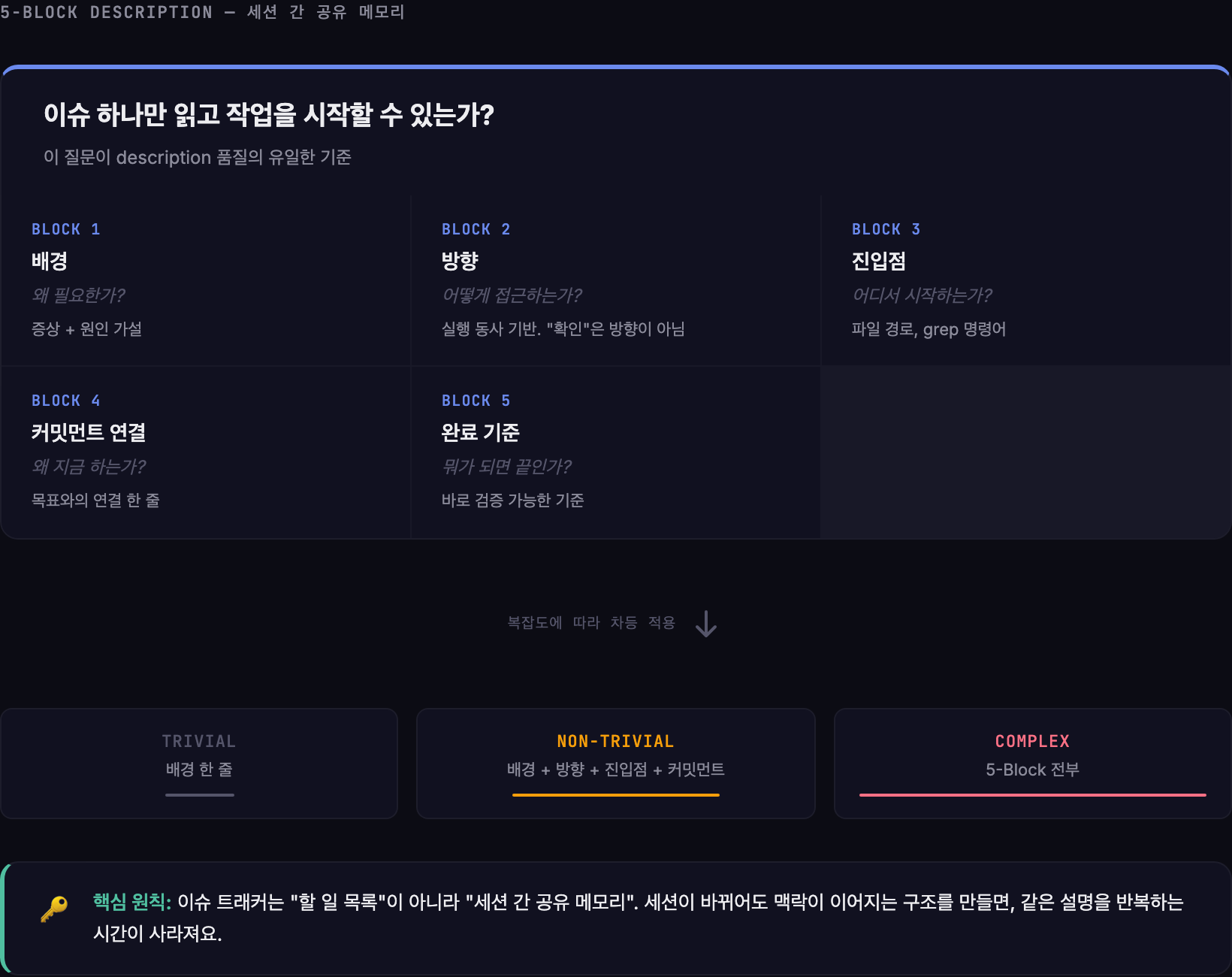 5-Block Description 구조 — 배경, 방향, 진입점, 커밋먼트 연결, 완료 기준으로 구성된 세션 간 공유 메모리