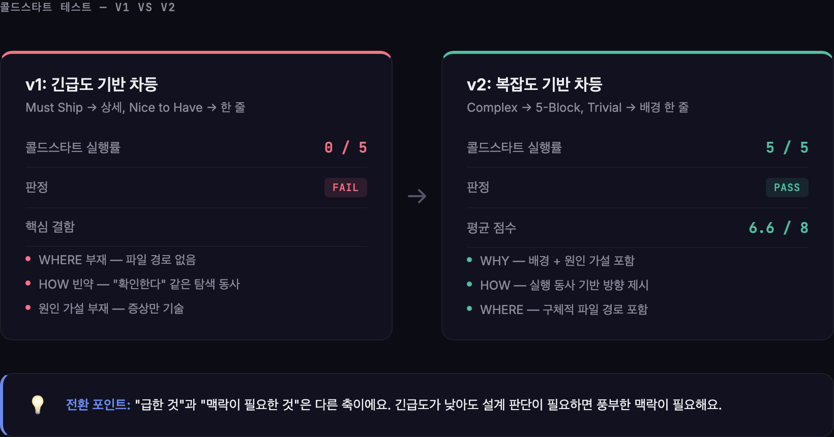 v1 긴급도 기반에서 v2 복잡도 기반으로의 전환 — 콜드스타트 실행률 0%에서 100%로