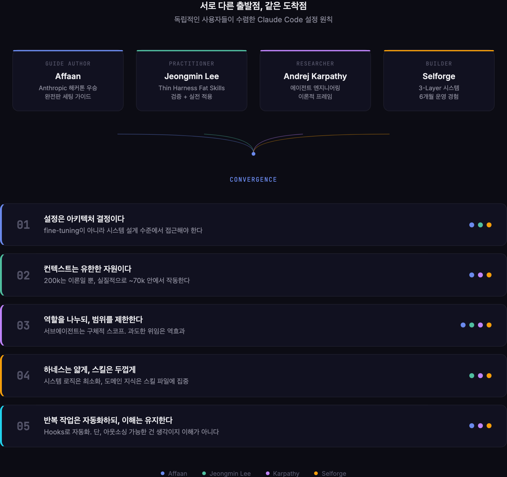 서로 다른 출발점, 같은 도착점 — 독립적인 사용자들이 수렴한 Claude Code 설정 원칙