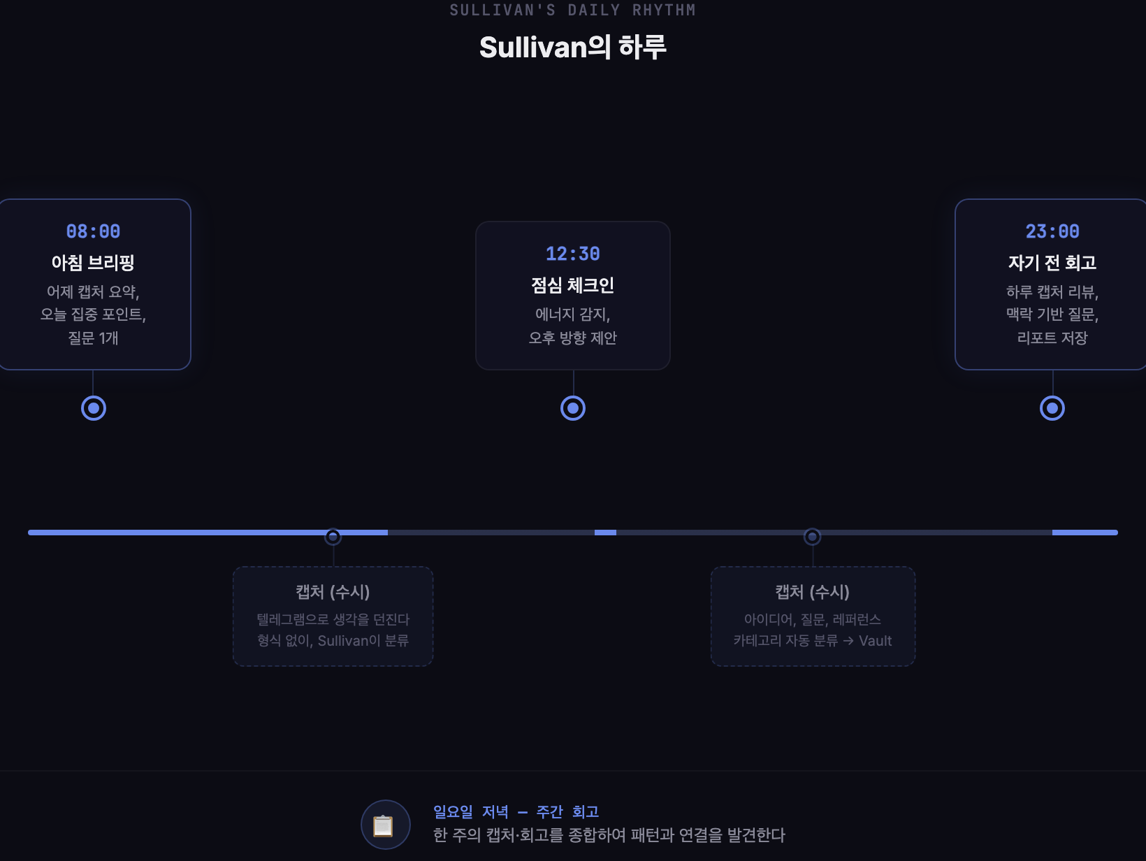 Sullivan의 하루 — 08:00 아침 브리핑, 수시 캡처, 12:30 점심 체크인, 23:00 자기 전 회고