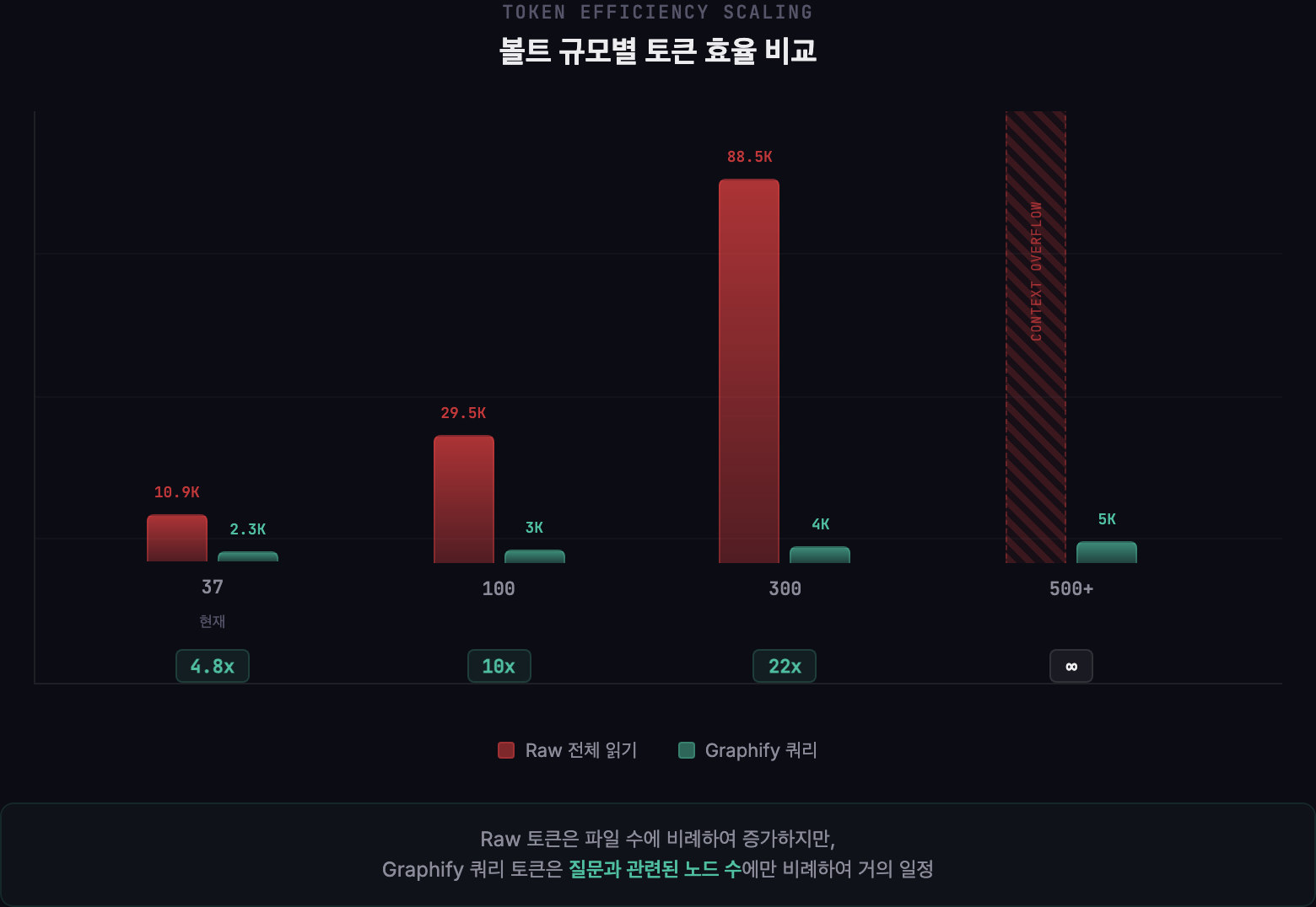 볼트 규모별 토큰 효율 비교: 37파일에서 4.8배, 100파일에서 10배, 300파일에서 22배, 500파일 이상에서 컨텍스트 초과로 무한대 절감