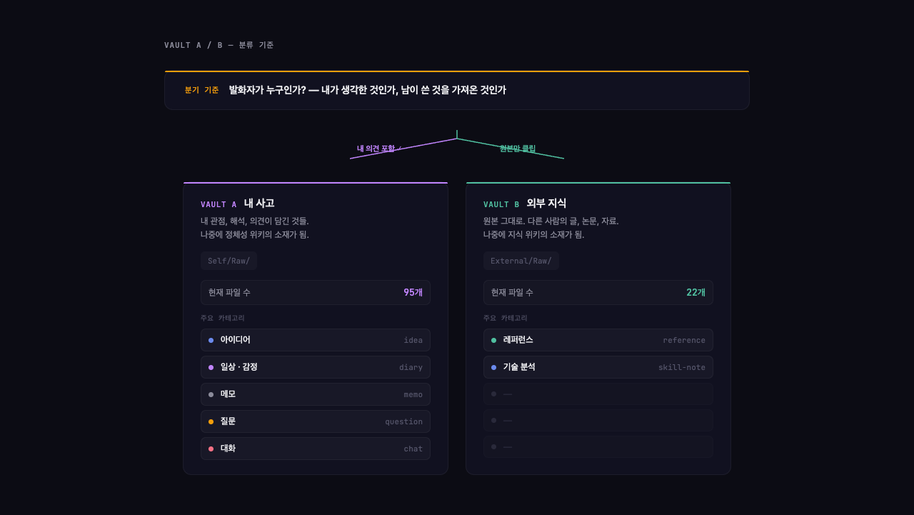 Vault A와 B의 구조