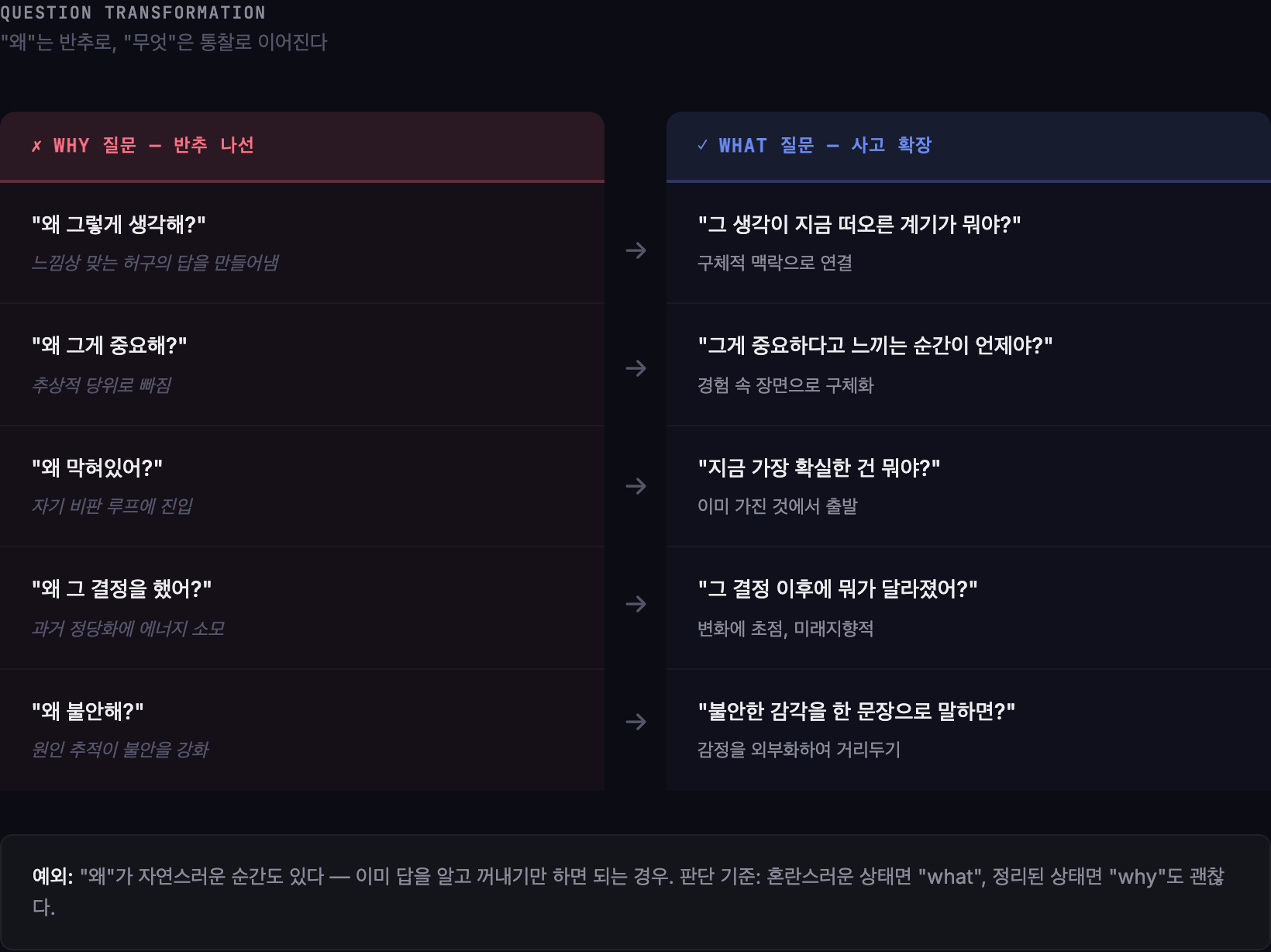 Why 질문과 What 질문의 변환 비교